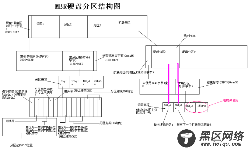 磁盘结构，认识分区