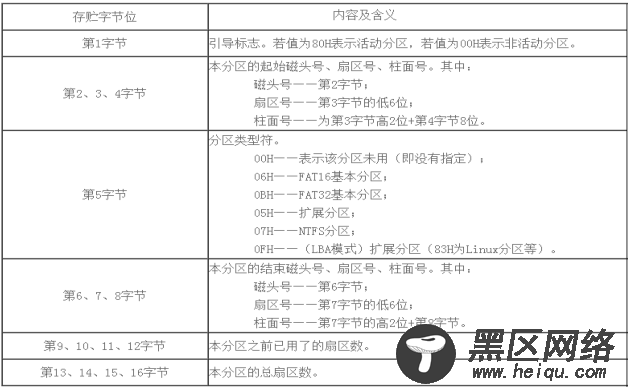 磁盘结构，认识分区