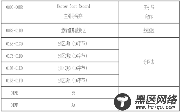 磁盘结构，认识分区