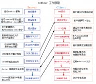使用Cobbler批量安装操作系统