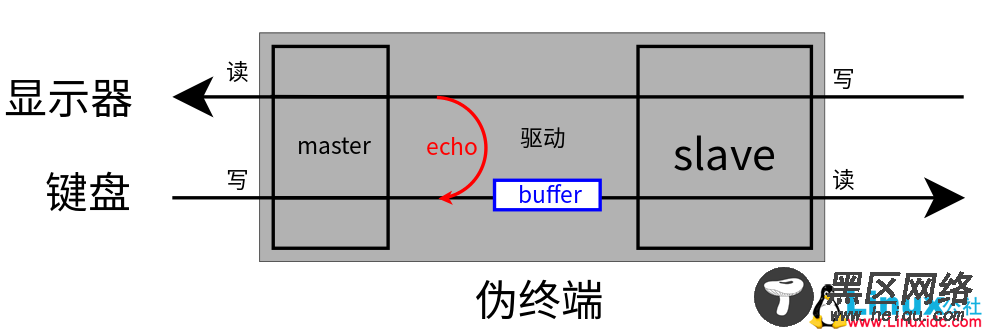 Linux 伪终端的基本原理 及其在远程登录（SSH，