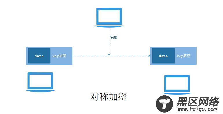 数据传输的加密过程
