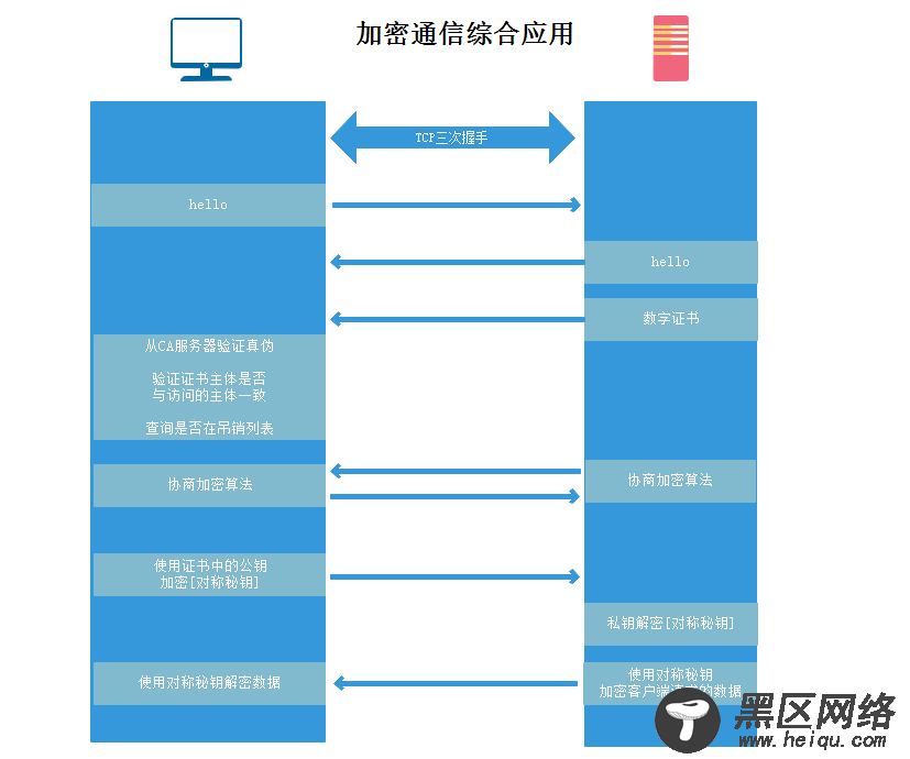 数据传输的加密过程