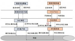 gRPC客户端创建和调用原理解析