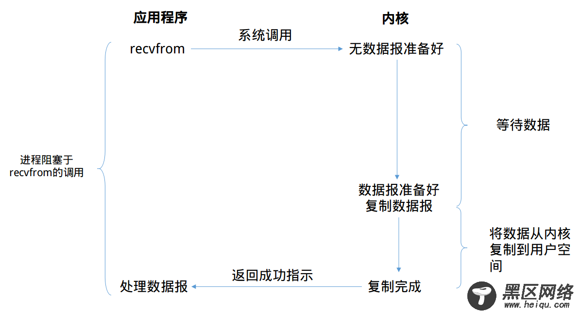 Linux下的I/O模型以及各自的优缺点