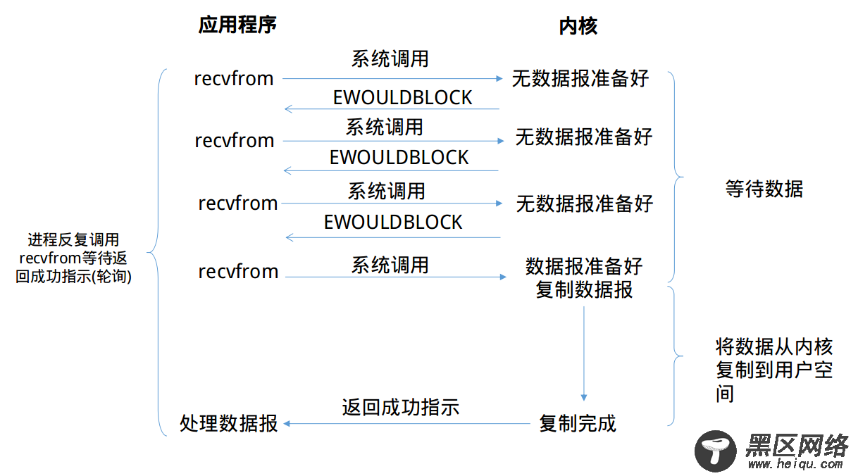 Linux下的I/O模型以及各自的优缺点