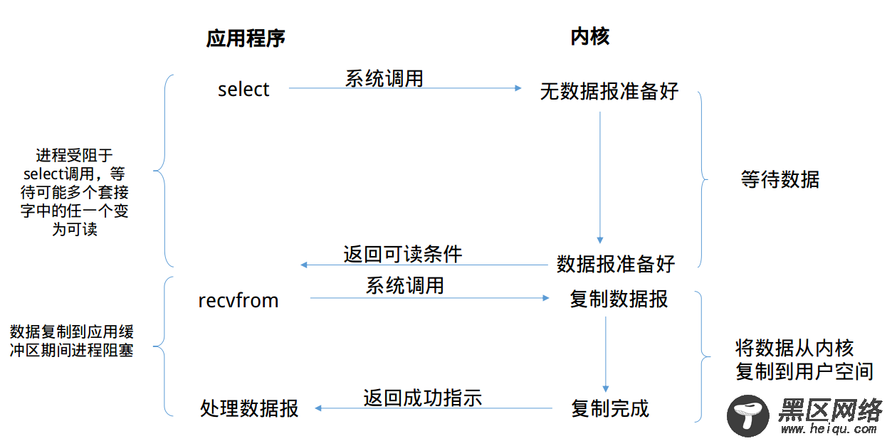 Linux下的I/O模型以及各自的优缺点