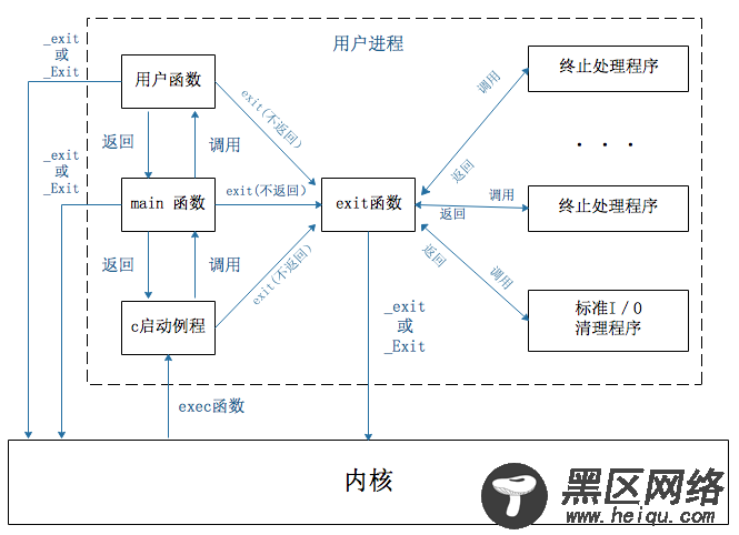 进程启动和终止图