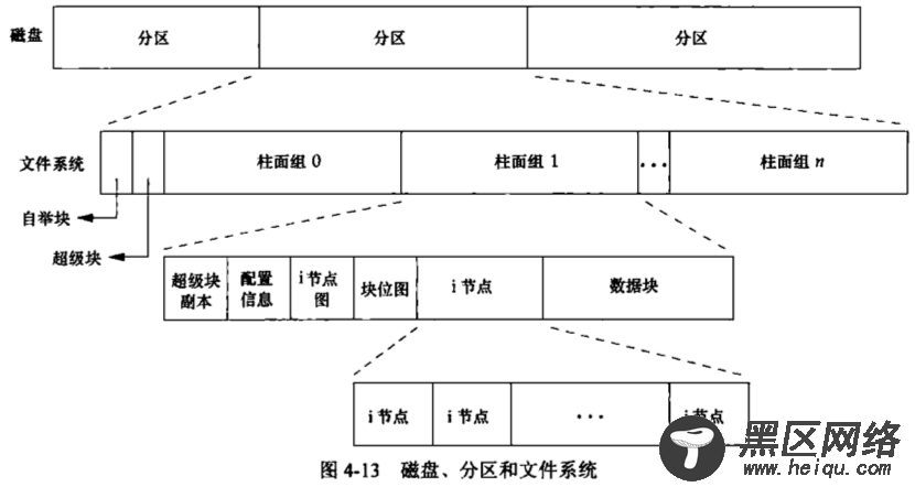 磁盘分区和文件系统