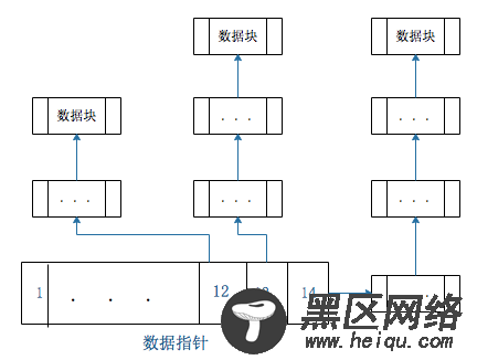 间接寻址