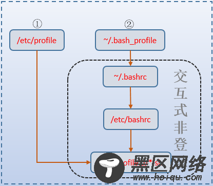 Bash启动时加载配置文件过程