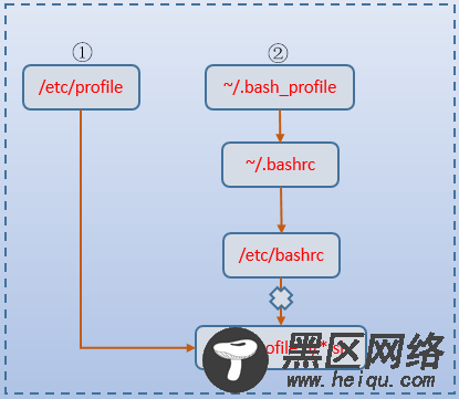 Bash启动时加载配置文件过程
