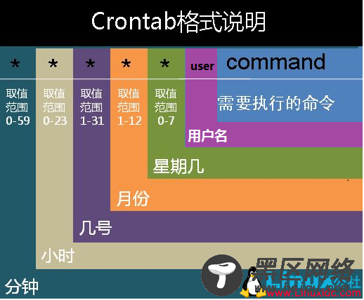 cronatab周期性任务