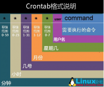 cronatab周期性任务