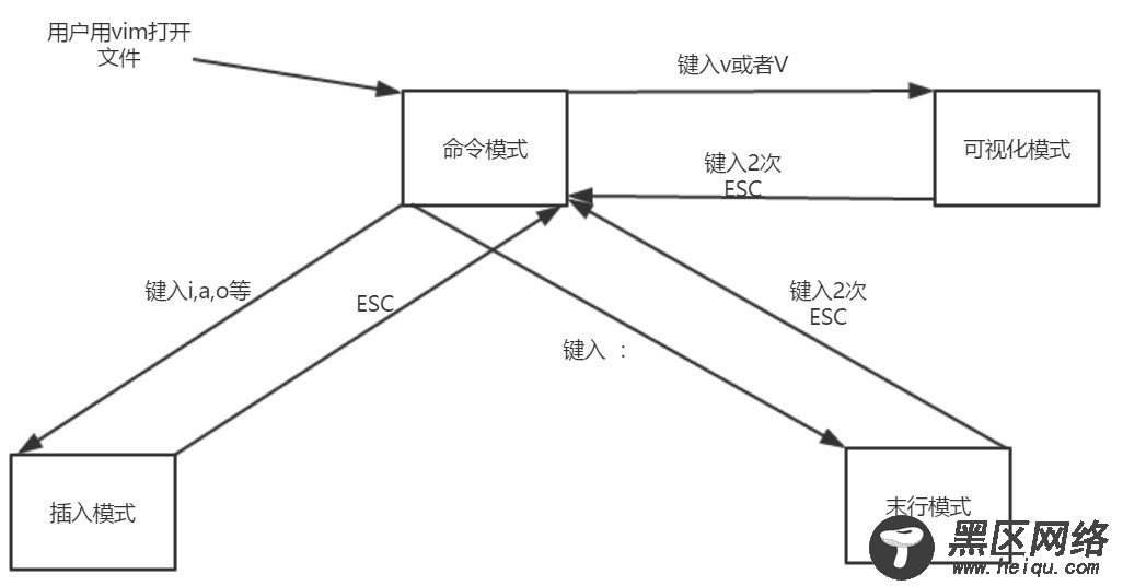 Vim编辑器使用教程