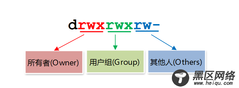 Linux文件的权限与隐藏属性