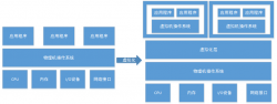 KVM/QEMU区别与libvirt简介
