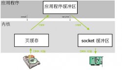 Linux 中的零拷贝技术详述