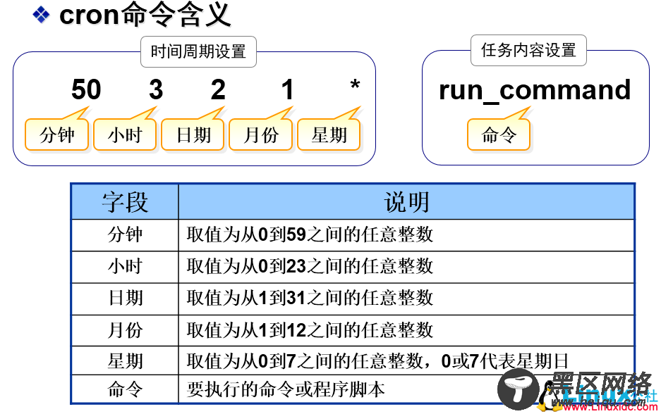 Linux计划任务 Crontab 详解