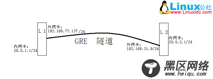 CentOS下GRE隧道配置