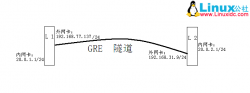 CentOS下GRE隧道配置