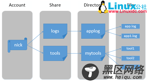Azure 入门基础：File Storage