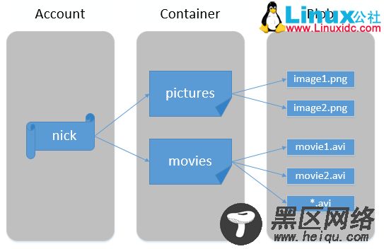 Azure 入门基础：Blob Storage