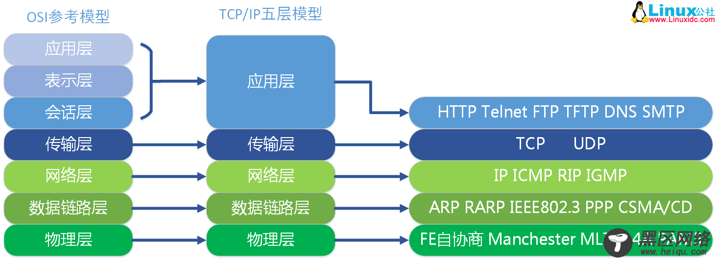 计算机基础系列教程三：网络基础之网络协议