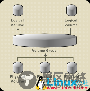 LVM逻辑卷管理LVM PV VG LV 理解