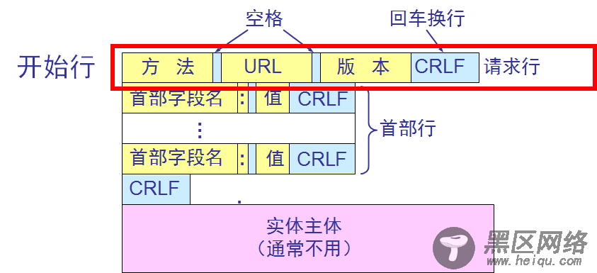 带新手走进神秘的HTTP协议