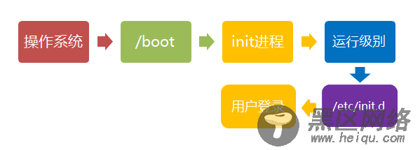 Linux系统的启动过程
