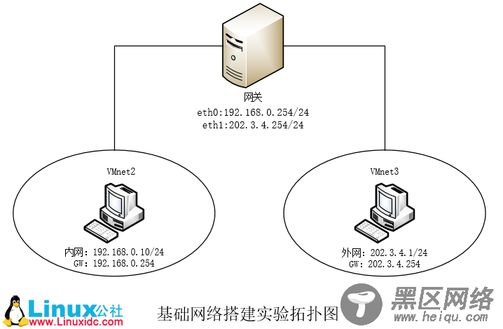 Linux基础网络搭建实验