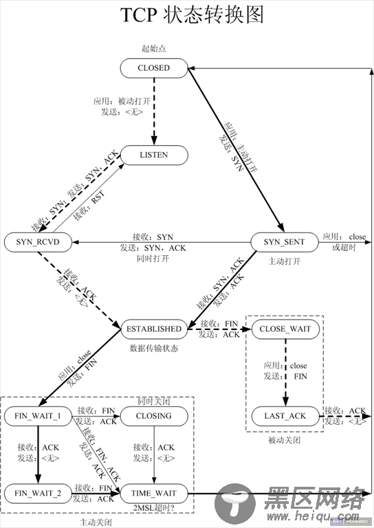 TCP的建立和终止 图解