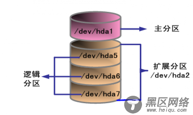 九款命令行实用工具助你监测Linux磁盘分区及使用