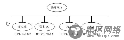 RHEL7 KVM虚拟机桥接网络配置