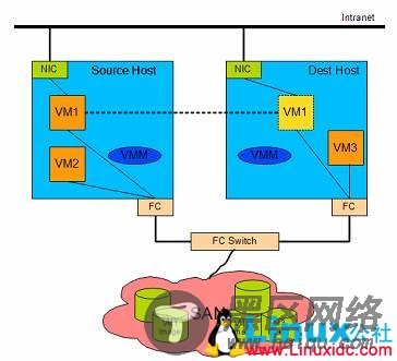 图 1. 共享存储的动态迁移示意图