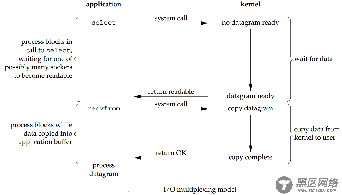 支撑Java NIO 与 NodeJS的底层技术