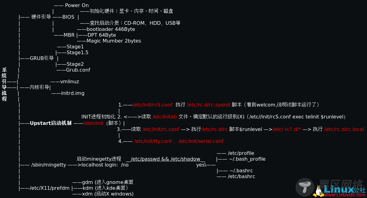 Linux系统开机引导