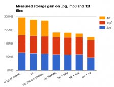 Linux常见压缩格式Tar、Zip和Gz格式之不同