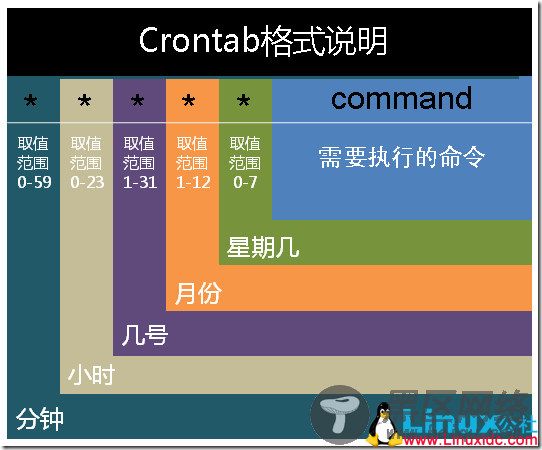 Unix下使用crontab注意事项