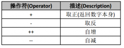 Linux高级文本处理之gawk变量的操作符