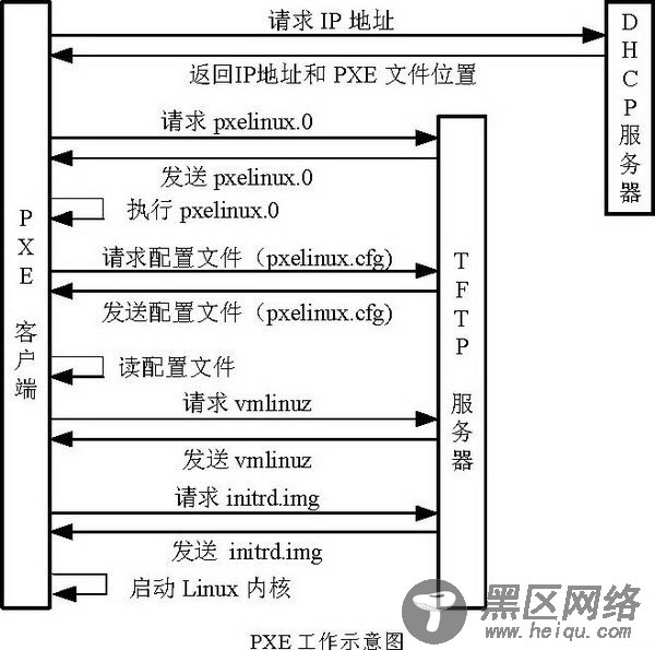 PXE + Kickstart 安装CentOS 6.x 操作系统