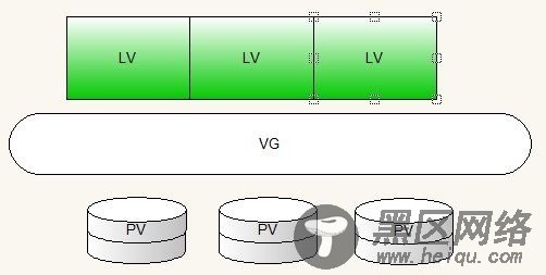 LVM 磁盘管理器的应用