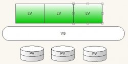 LVM 磁盘管理器的应用