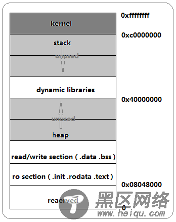 Linux进程的栈和进程中函数的栈帧