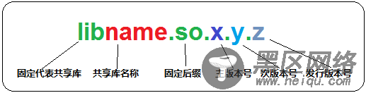 Linux共享库.so文件的命名和动态链接