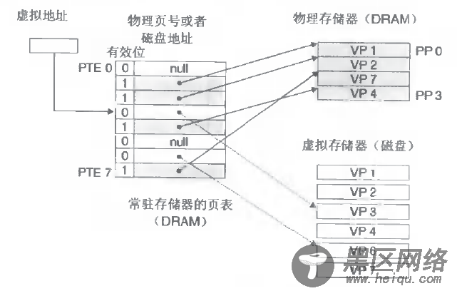 Linux 虚拟内存和物理内存的理解