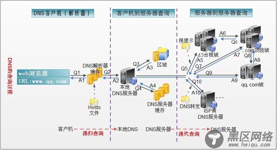 RHCE 学习笔记（32) - DNS