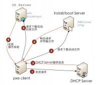 <strong>RHEL7 学习笔记（16)</strong>