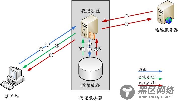 CentOS 6.4下Squid代理服务器的安装与配置